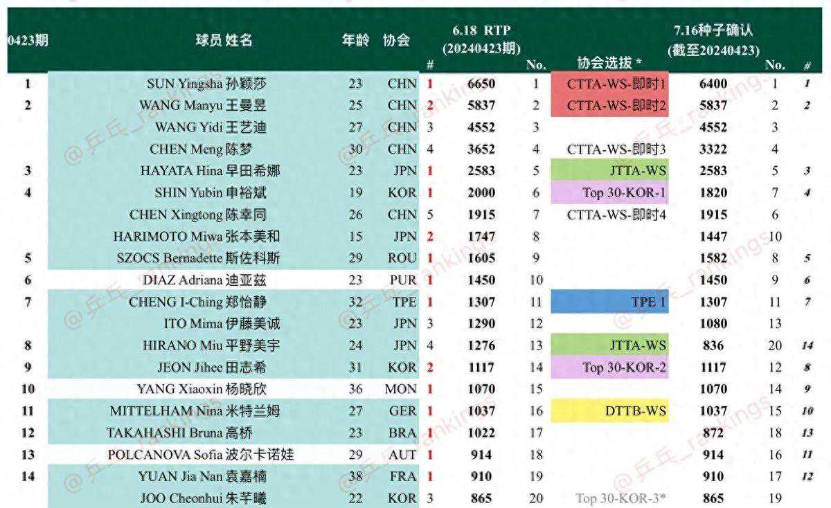 王曼昱巩固排名，陈梦排名第四位，早田希娜和张本美和排名上升